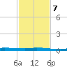Chassahowitzka tide chart for Tuesday, November 7, 2023