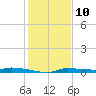 Chassahowitzka tide chart for Sunday, December 10, 2023
