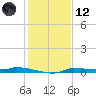 Chassahowitzka tide chart for Tuesday, December 12, 2023