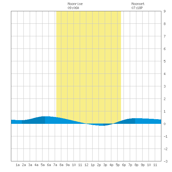 Chassahowitzka tide chart for Thursday, December 14, 2023
