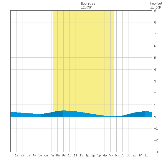 Chassahowitzka tide chart for Monday, December 18, 2023