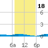 Chassahowitzka tide chart for Monday, December 18, 2023