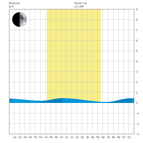 Chassahowitzka tide chart for Tuesday, December 19, 2023
