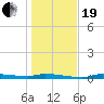 Chassahowitzka tide chart for Tuesday, December 19, 2023