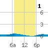 Chassahowitzka tide chart for Friday, December 1, 2023