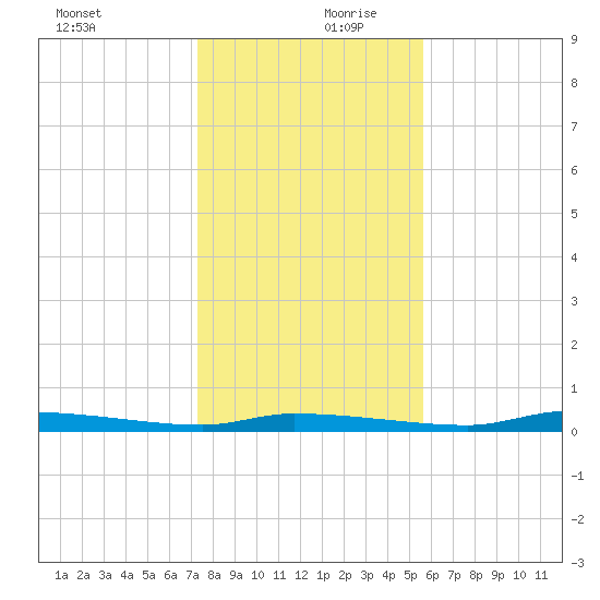 Chassahowitzka tide chart for Wednesday, December 20, 2023