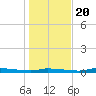 Chassahowitzka tide chart for Wednesday, December 20, 2023