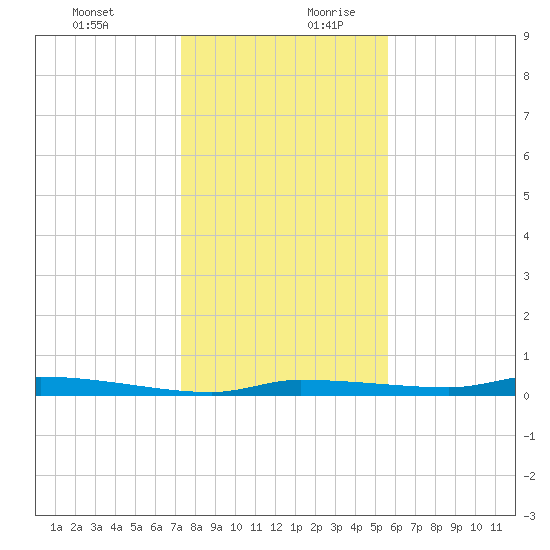 Chassahowitzka tide chart for Thursday, December 21, 2023