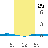 Chassahowitzka tide chart for Monday, December 25, 2023