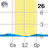 Chassahowitzka tide chart for Tuesday, December 26, 2023