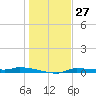 Chassahowitzka tide chart for Wednesday, December 27, 2023