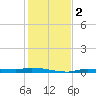 Chassahowitzka tide chart for Saturday, December 2, 2023