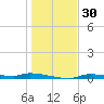 Chassahowitzka tide chart for Saturday, December 30, 2023