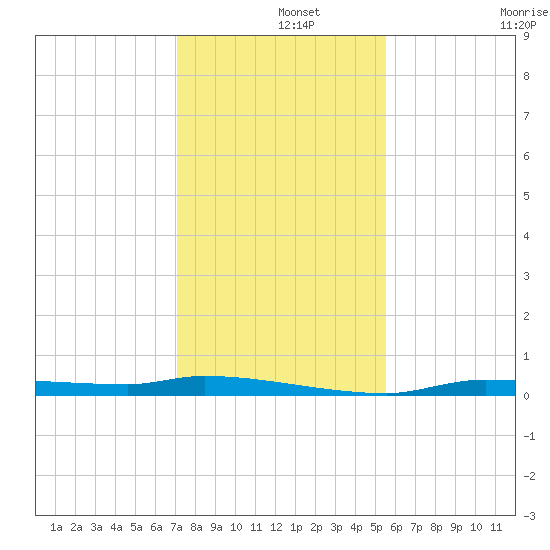 Chassahowitzka tide chart for Sunday, December 3, 2023