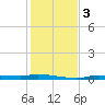 Chassahowitzka tide chart for Sunday, December 3, 2023