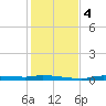 Chassahowitzka tide chart for Monday, December 4, 2023