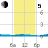 Chassahowitzka tide chart for Tuesday, December 5, 2023