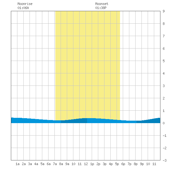 Chassahowitzka tide chart for Wednesday, December 6, 2023