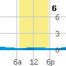 Chassahowitzka tide chart for Wednesday, December 6, 2023