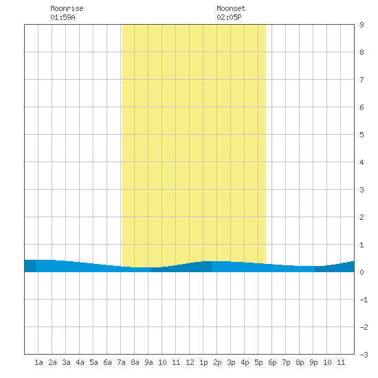 Chassahowitzka tide chart for Thursday, December 7, 2023