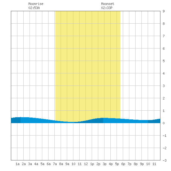 Chassahowitzka tide chart for Friday, December 8, 2023