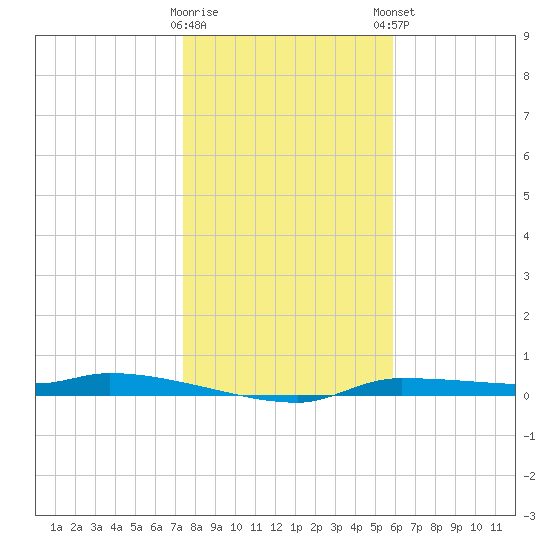 Chassahowitzka tide chart for Wednesday, January 10, 2024