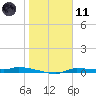 Chassahowitzka tide chart for Thursday, January 11, 2024
