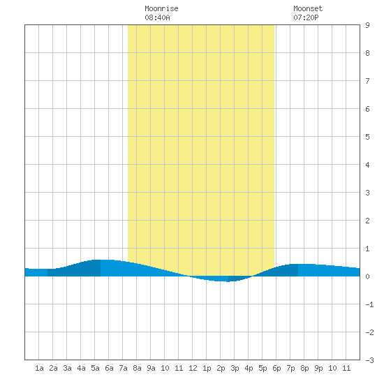 Chassahowitzka tide chart for Friday, January 12, 2024