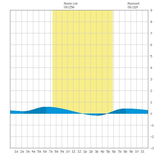 Chassahowitzka tide chart for Saturday, January 13, 2024