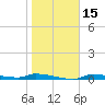 Chassahowitzka tide chart for Monday, January 15, 2024