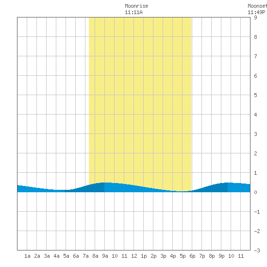 Chassahowitzka tide chart for Tuesday, January 16, 2024
