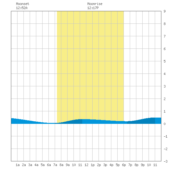 Chassahowitzka tide chart for Thursday, January 18, 2024