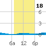 Chassahowitzka tide chart for Thursday, January 18, 2024