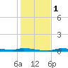 Chassahowitzka tide chart for Monday, January 1, 2024