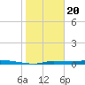 Chassahowitzka tide chart for Saturday, January 20, 2024