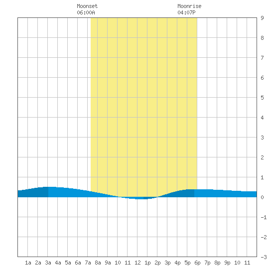 Chassahowitzka tide chart for Tuesday, January 23, 2024
