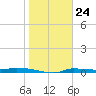 Chassahowitzka tide chart for Wednesday, January 24, 2024