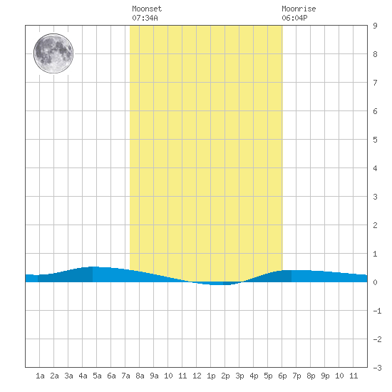 Chassahowitzka tide chart for Thursday, January 25, 2024