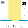 Chassahowitzka tide chart for Thursday, January 25, 2024