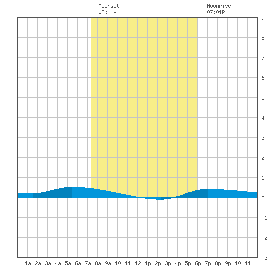 Chassahowitzka tide chart for Friday, January 26, 2024