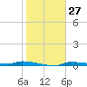 Chassahowitzka tide chart for Saturday, January 27, 2024