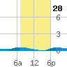 Chassahowitzka tide chart for Sunday, January 28, 2024