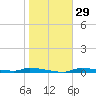 Chassahowitzka tide chart for Monday, January 29, 2024