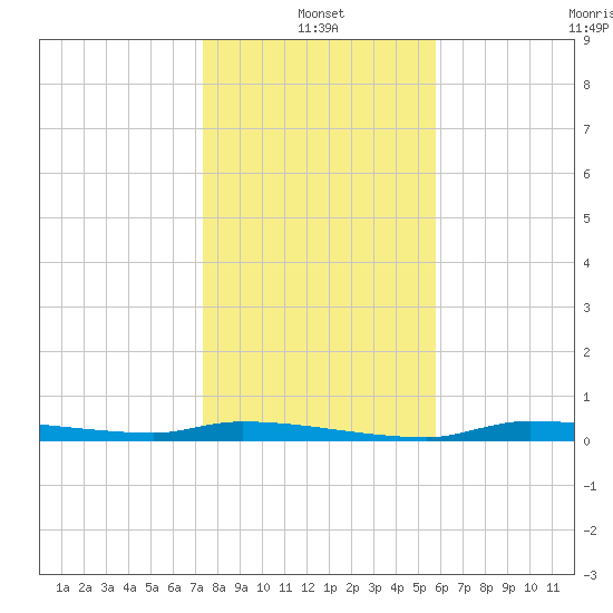 Chassahowitzka tide chart for Tuesday, January 2, 2024