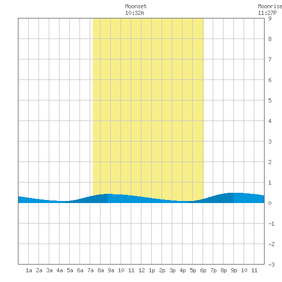 Chassahowitzka tide chart for Wednesday, January 31, 2024