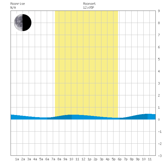 Chassahowitzka tide chart for Wednesday, January 3, 2024