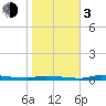 Chassahowitzka tide chart for Wednesday, January 3, 2024