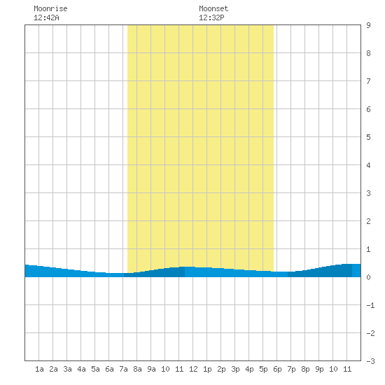 Chassahowitzka tide chart for Thursday, January 4, 2024