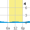 Chassahowitzka tide chart for Thursday, January 4, 2024
