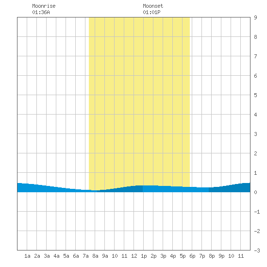 Chassahowitzka tide chart for Friday, January 5, 2024